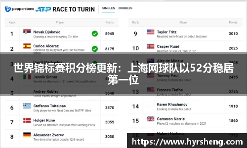 世界锦标赛积分榜更新：上海网球队以52分稳居第一位