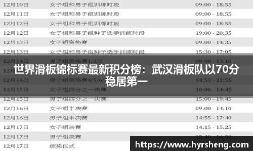 世界滑板锦标赛最新积分榜：武汉滑板队以70分稳居第一